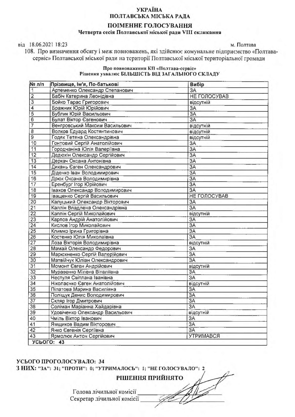 Засідання Полтваської міськради, які пропустила Тетяна Годяк