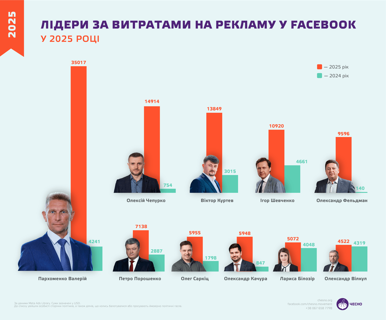 Полтавські політики, реклама Meta, реклама в соцмережах, Пархоменко, Чепурко, Новини Полтава, Полтавська хвиля
