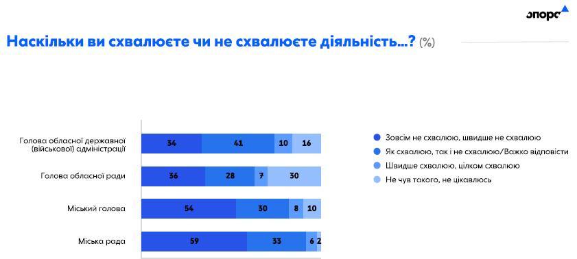 Більшість полтавців не схвалюють дії місцевої влади — результати опитування