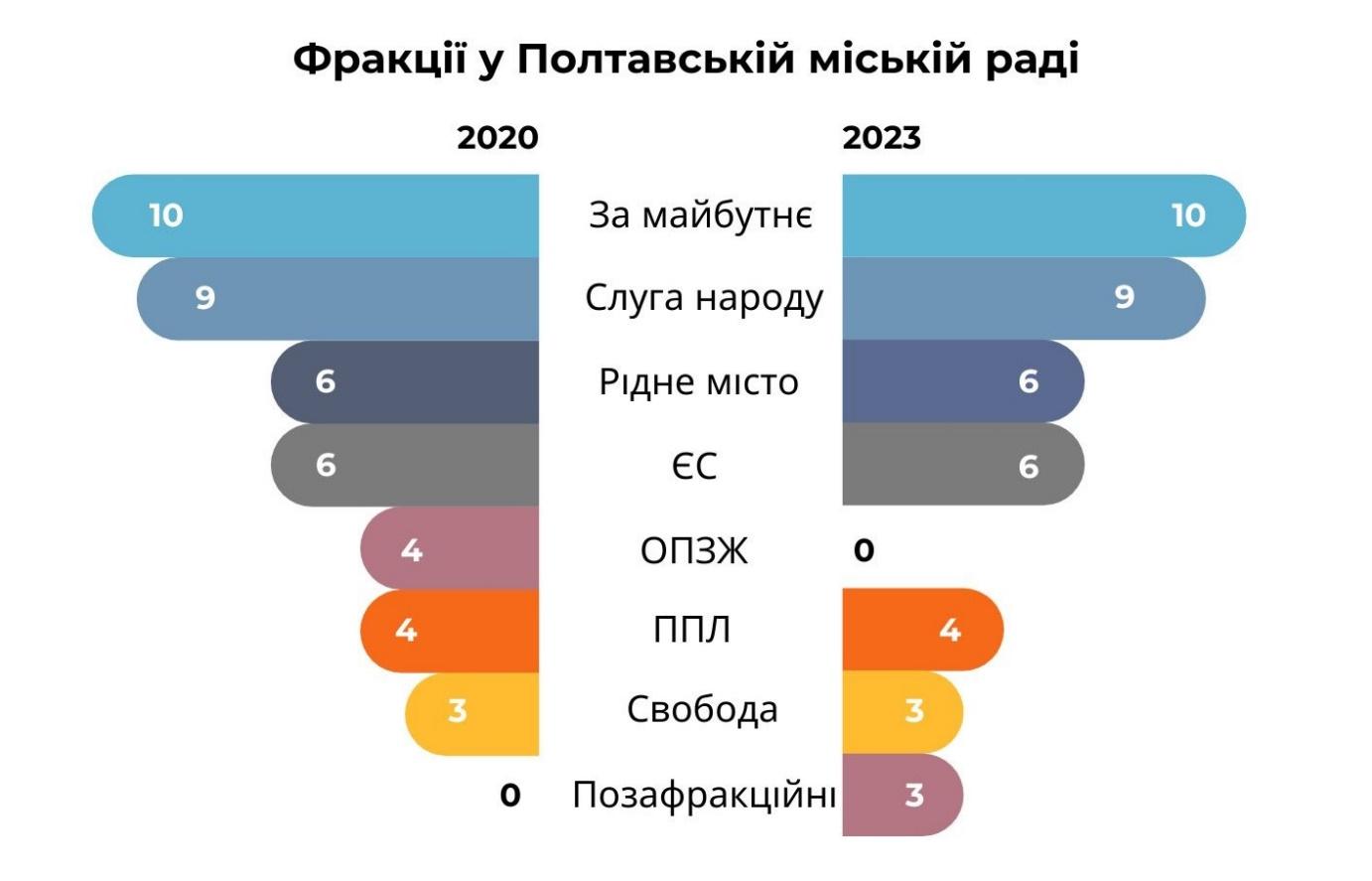 А от в Полтаві «перемагає» «За майбутнє». Інфографіка: Громадянська мережа «Опора»